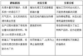 cod超標(biāo)原因及解決方法 cod超標(biāo)原因及解決方法