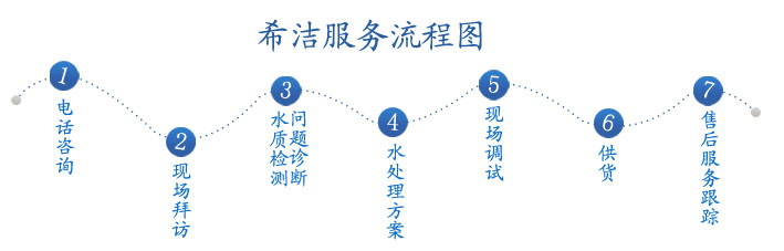 氨氮去除、cod降解、污水除磷等的服務(wù)流程