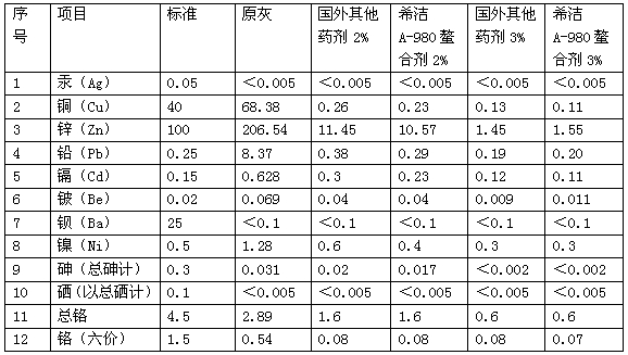 垃圾焚燒飛灰固重金屬螯合劑與進(jìn)口產(chǎn)品實驗果對比