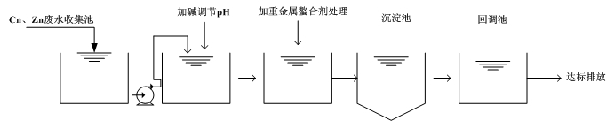 Cu、Zn重金屬廢水處理流程圖