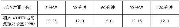 氨氮處理藥劑反應(yīng)時(shí)間與去除率關(guān)系