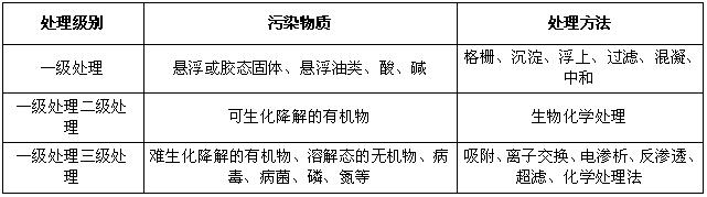 工業(yè)廢水處理級別