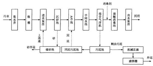 生活污水磷超標(biāo)的現(xiàn)場(chǎng)大致流程圖