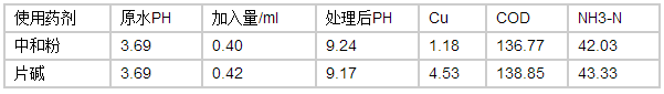 污水重金屬的去除-實(shí)驗(yàn)結(jié)果
