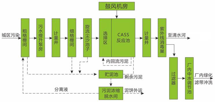 污水處理廠學(xué)除磷的現(xiàn)場(chǎng)工藝流程圖