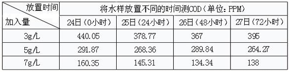 廢水cod降低藥劑的實(shí)驗(yàn)2