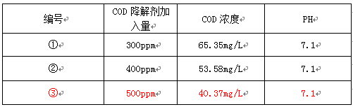 實驗結(jié)果