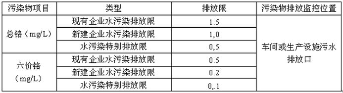 含鉻廢水的處理方法之含鉻廢水排放標準