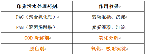 印染污水處理藥劑的種類(lèi)