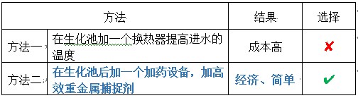 氣溫低，快速重金屬去除的方法