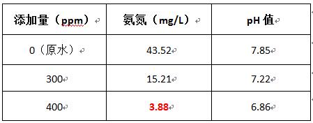 養(yǎng)豬廢水在去除水氨氮的加藥實驗