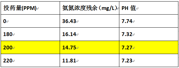 如何去除污水氨氮的加藥實驗