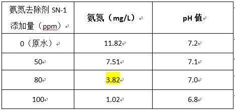 如何去除水的氨氮的藥劑投加實(shí)驗(yàn)
