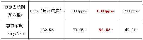 除磷脫氮實驗（1）