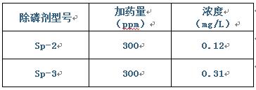 除磷脫氮實驗（2）