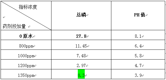 污水脫磷方法的實驗