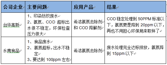 廢水處理藥劑的成功經(jīng)驗