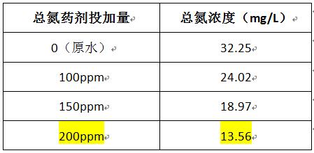 總氮去除劑加藥實(shí)驗(yàn)