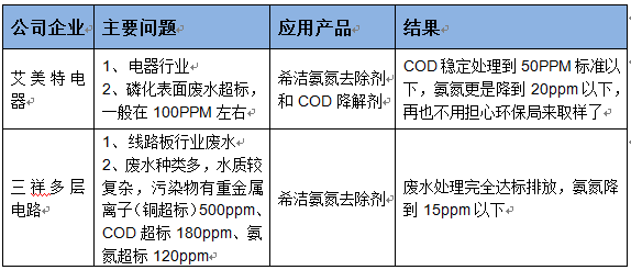 污水處理藥劑成功經(jīng)驗