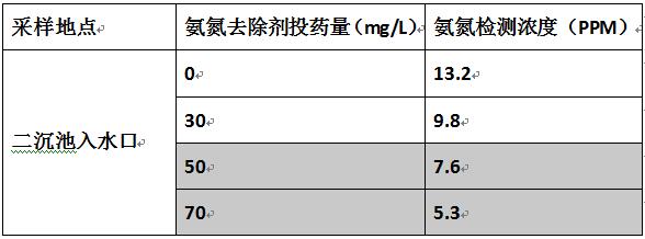 生活污水去除低濃度氨氮的實驗