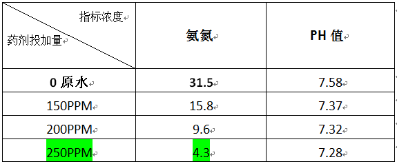 折點氯法的實驗數(shù)據(jù)