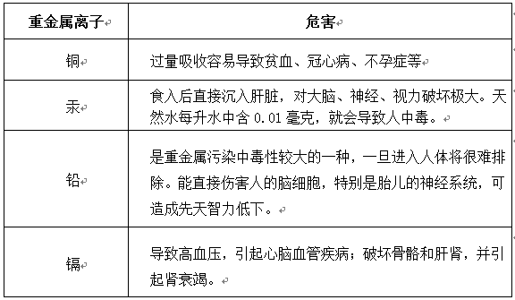 常見(jiàn)的重金屬超標(biāo)離子
