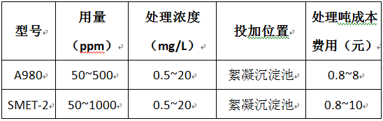 重金屬捕捉劑價格、用量表