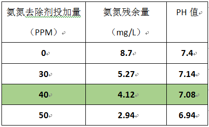 農村生活污水氨氮去除的實驗