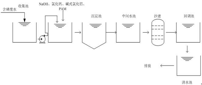 磷酸鹽廢水現(xiàn)場(chǎng)工藝流程圖