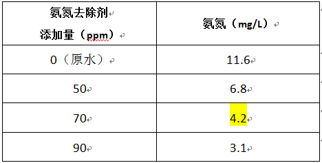 噴涂廢水超標的氨氮去除劑實驗