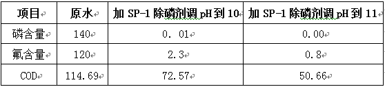 磷酸鹽廢水超標(biāo)的實(shí)驗(yàn)數(shù)據(jù)