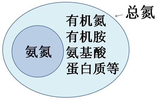總氮與氨氮的關(guān)系圖