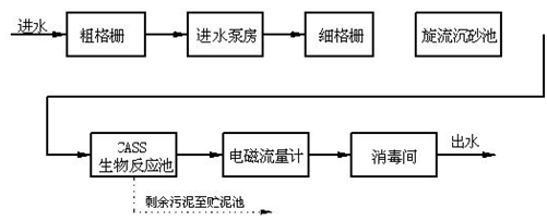 食品加工現(xiàn)場(chǎng)工藝