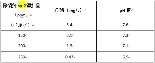 食品加工廢水如何除磷的實(shí)驗(yàn)