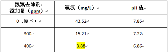 豬場廢水氨氮處理的實(shí)驗(yàn)