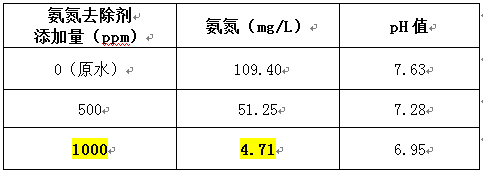 養(yǎng)豬場氨氮廢水處理實驗