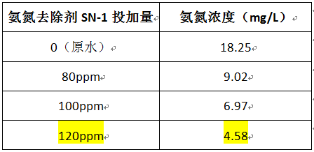 氨氮廢水特征及現(xiàn)場(chǎng)的投加實(shí)驗(yàn)