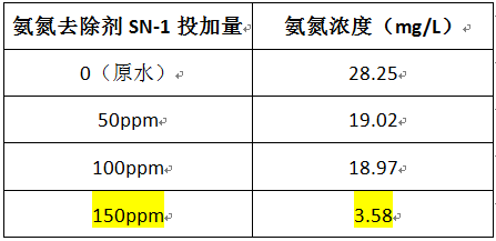 氮廢水處理案例的藥劑投加實驗