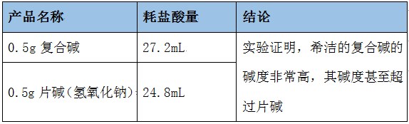 復合堿與片堿的實驗數(shù)據(jù)