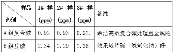 復合堿與片堿處理重金屬的實驗