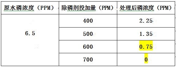 酒廠磷廢水現場實驗