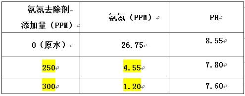 氨氮去除劑的投加實(shí)驗(yàn)