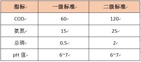 生活污水的常見(jiàn)指標(biāo)和排放標(biāo)準(zhǔn)