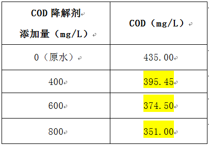 cod去除劑的實驗數據