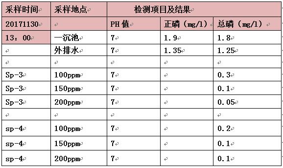除磷劑的實驗數(shù)據(jù)