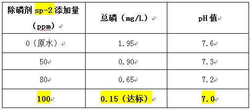 除磷劑投加實驗