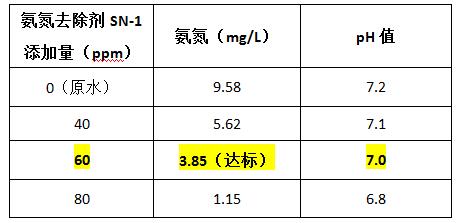 氨氮去除劑投加實驗