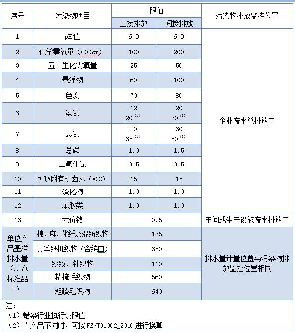 現有企業(yè)污染物排放