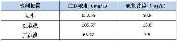 不同的工藝點(diǎn)采樣檢測