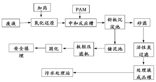 重金屬?gòu)U水處理工藝